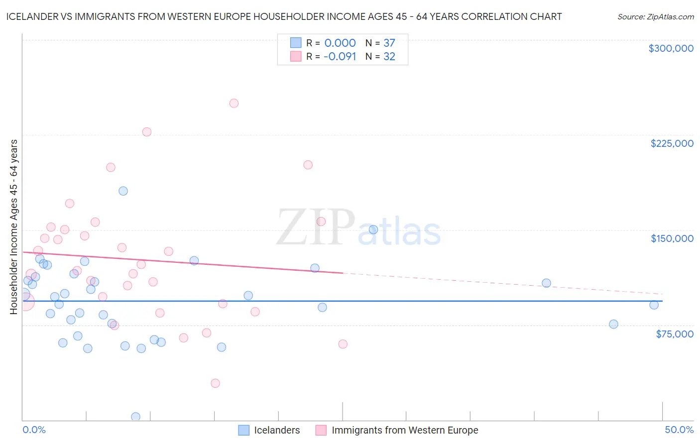 Icelander vs Immigrants from Western Europe Householder Income Ages 45 - 64 years