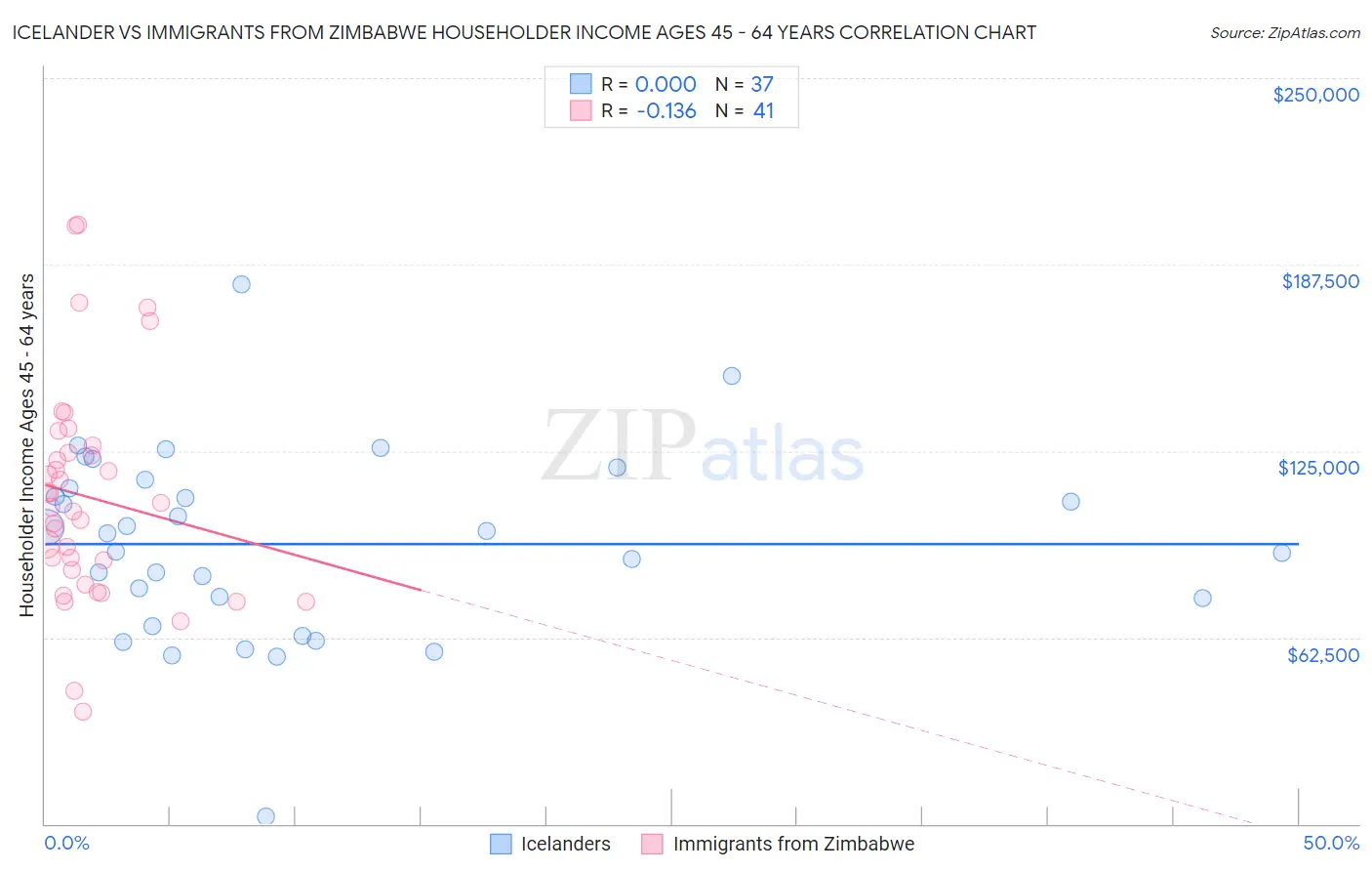 Icelander vs Immigrants from Zimbabwe Householder Income Ages 45 - 64 years