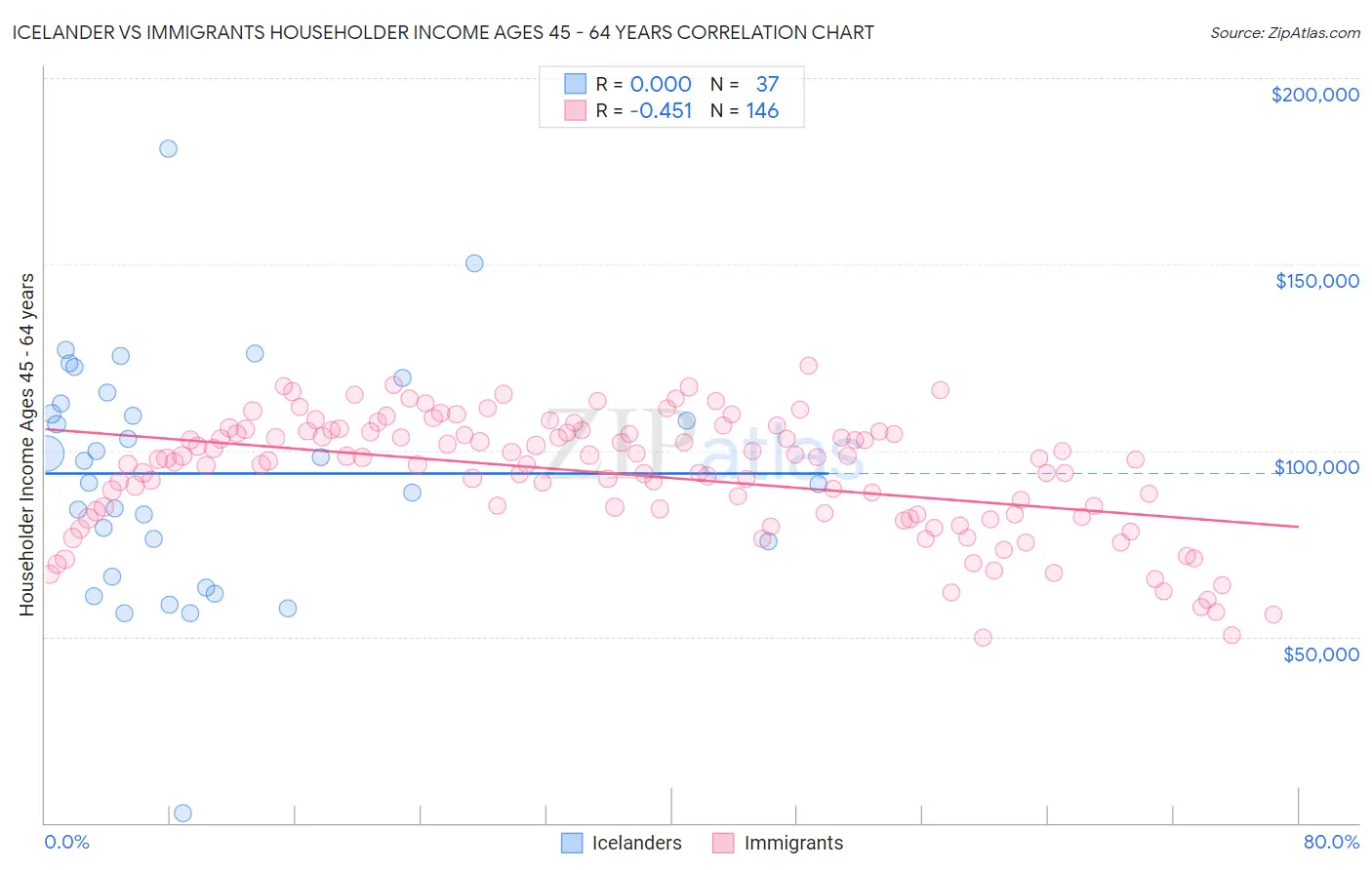 Icelander vs Immigrants Householder Income Ages 45 - 64 years