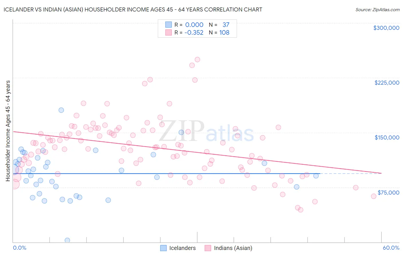 Icelander vs Indian (Asian) Householder Income Ages 45 - 64 years