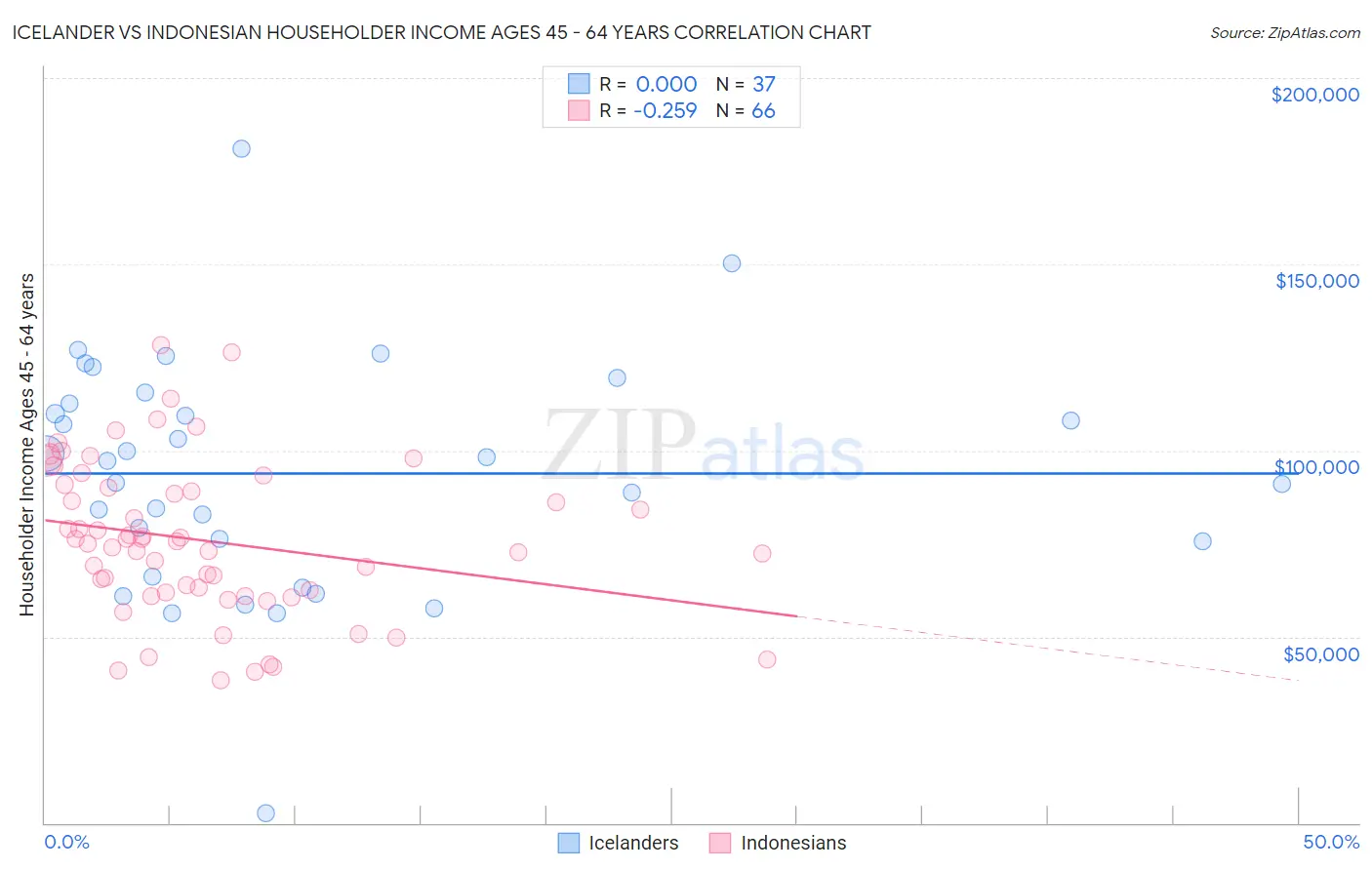 Icelander vs Indonesian Householder Income Ages 45 - 64 years