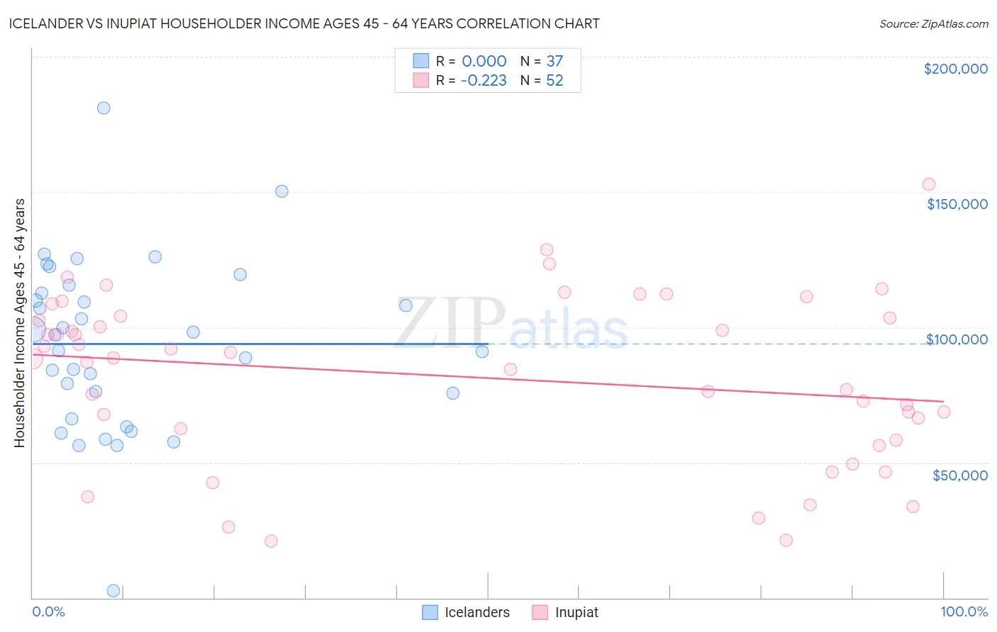Icelander vs Inupiat Householder Income Ages 45 - 64 years
