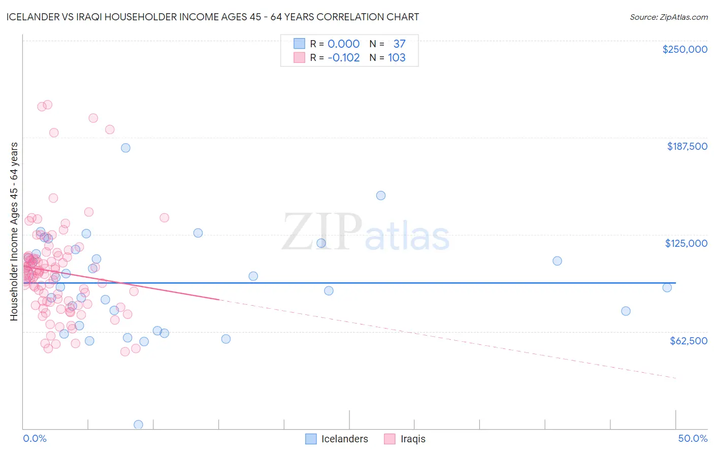 Icelander vs Iraqi Householder Income Ages 45 - 64 years