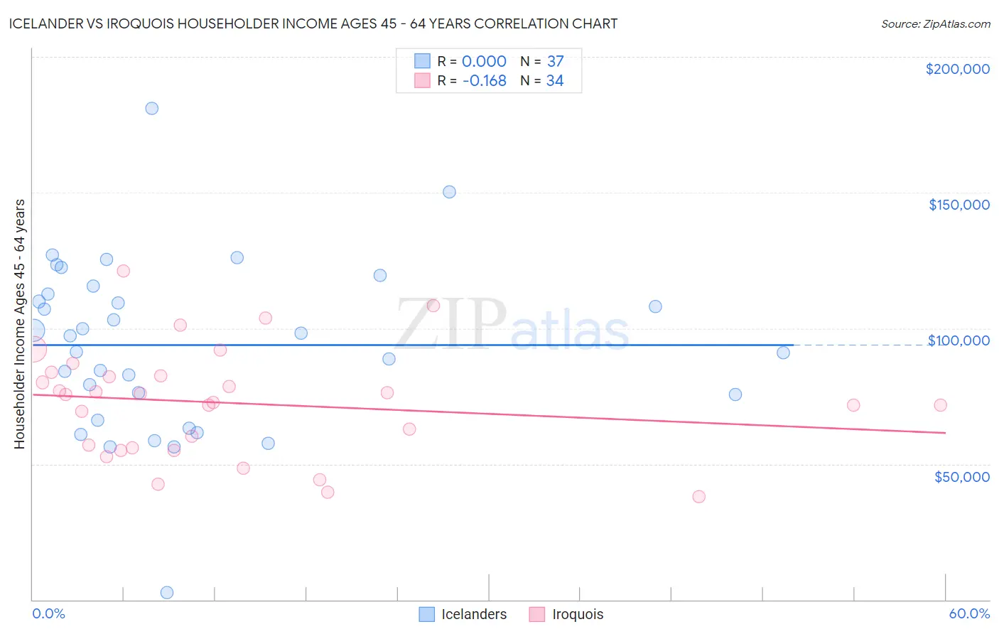 Icelander vs Iroquois Householder Income Ages 45 - 64 years