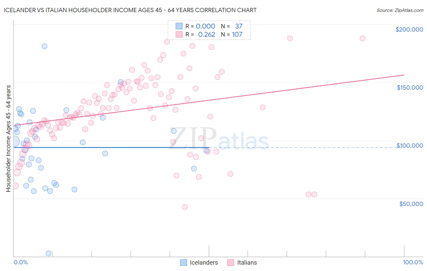 Icelander vs Italian Householder Income Ages 45 - 64 years