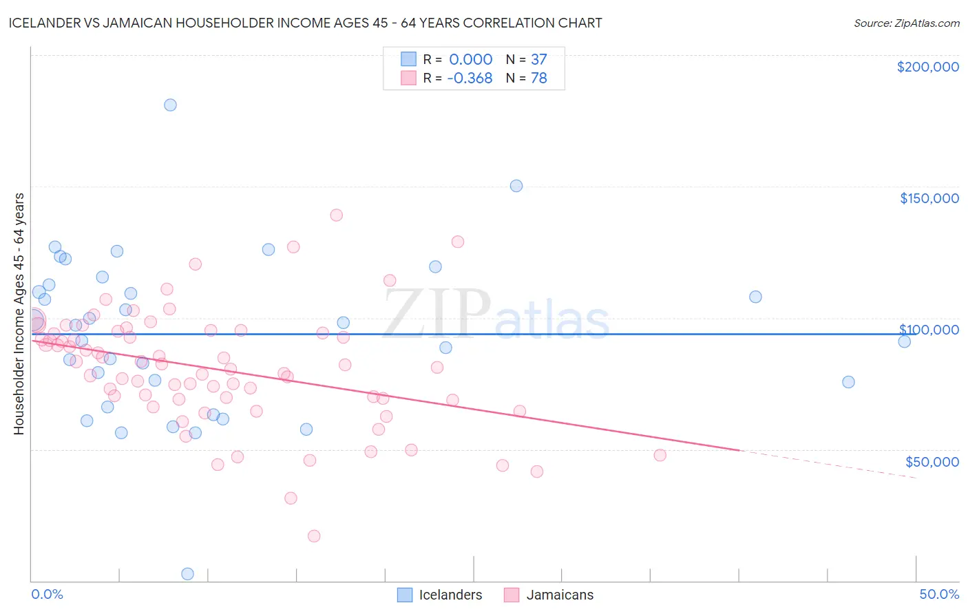 Icelander vs Jamaican Householder Income Ages 45 - 64 years