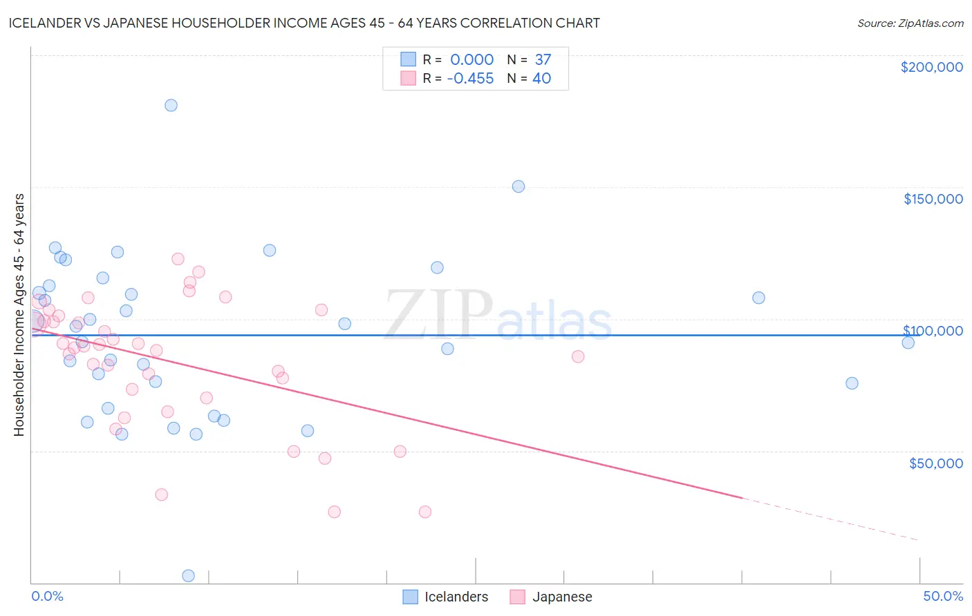 Icelander vs Japanese Householder Income Ages 45 - 64 years