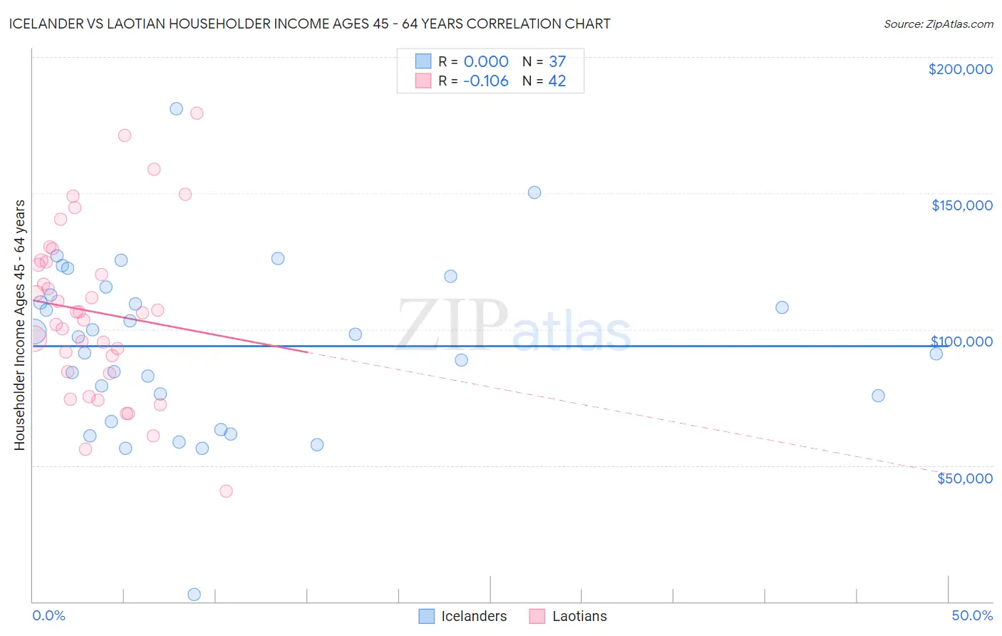 Icelander vs Laotian Householder Income Ages 45 - 64 years