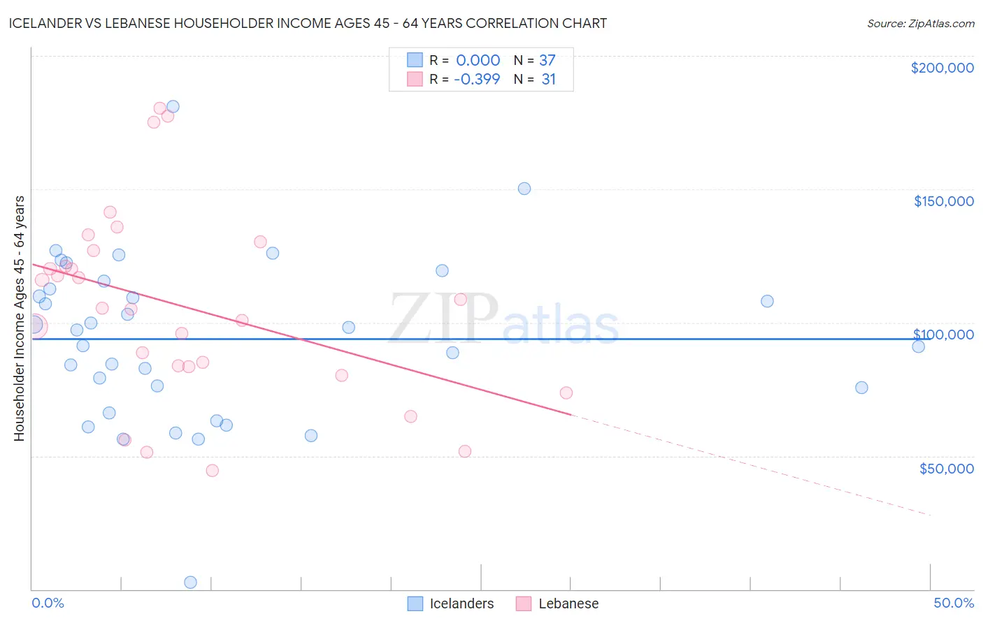 Icelander vs Lebanese Householder Income Ages 45 - 64 years