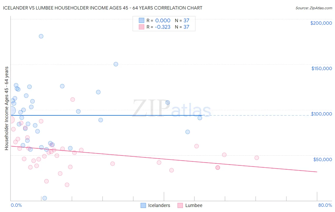 Icelander vs Lumbee Householder Income Ages 45 - 64 years