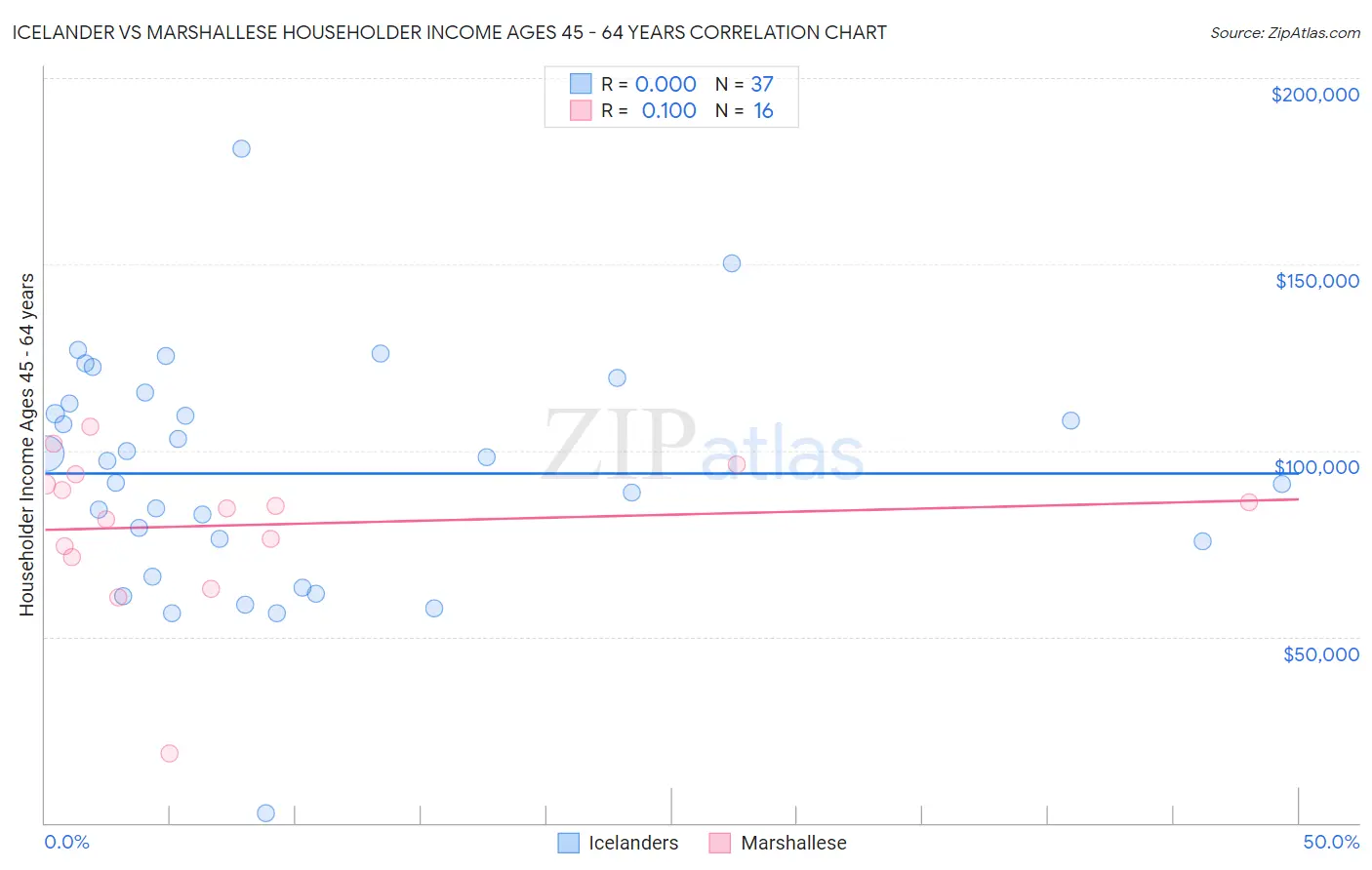 Icelander vs Marshallese Householder Income Ages 45 - 64 years