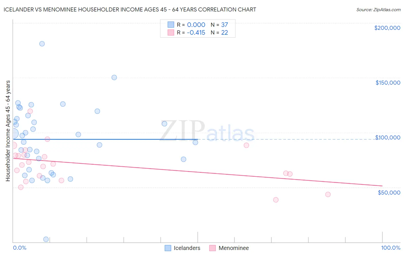 Icelander vs Menominee Householder Income Ages 45 - 64 years