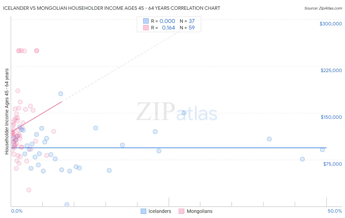 Icelander vs Mongolian Householder Income Ages 45 - 64 years