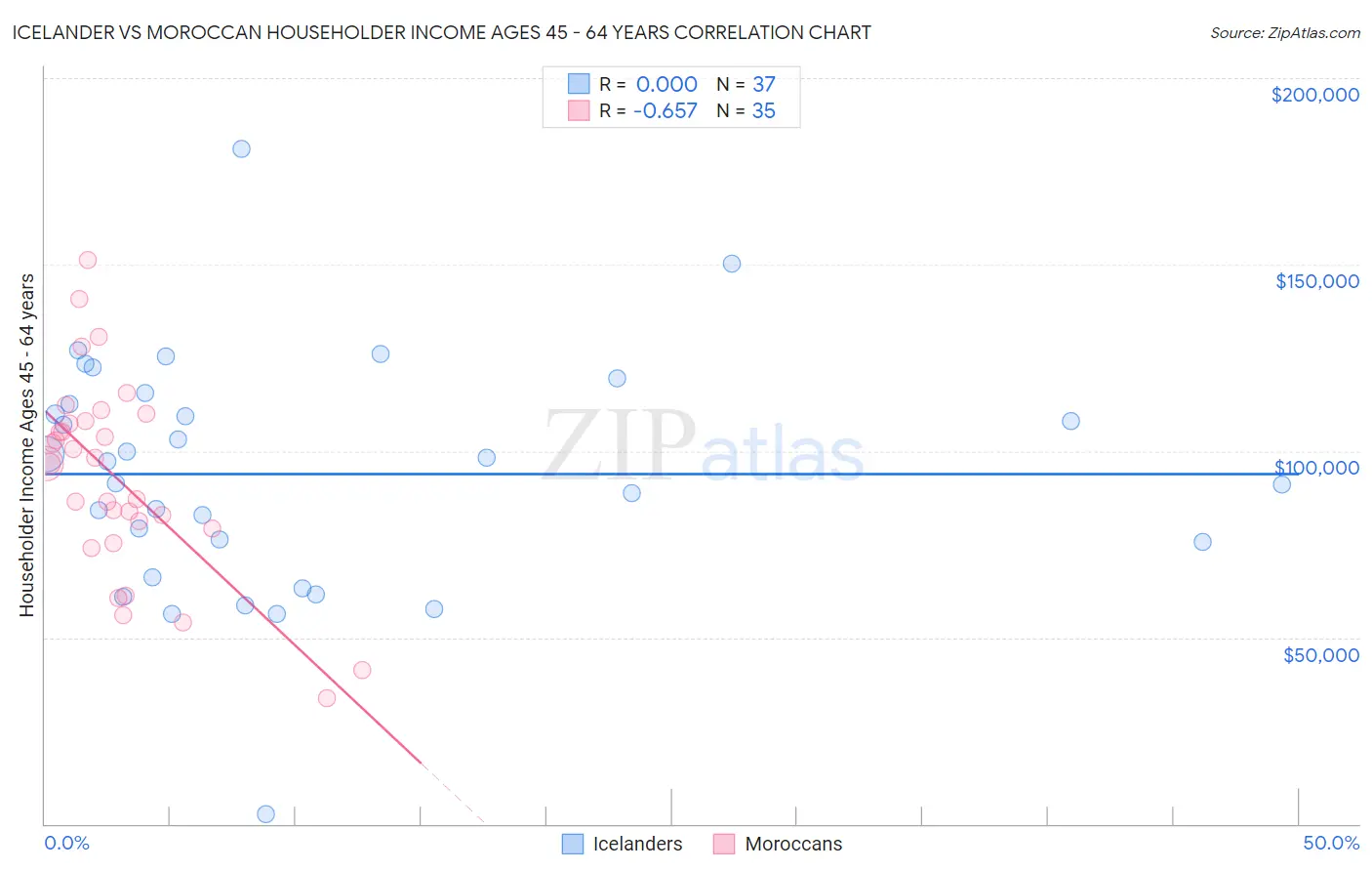 Icelander vs Moroccan Householder Income Ages 45 - 64 years