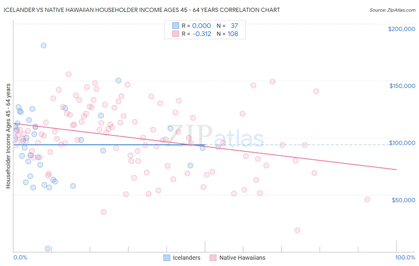 Icelander vs Native Hawaiian Householder Income Ages 45 - 64 years