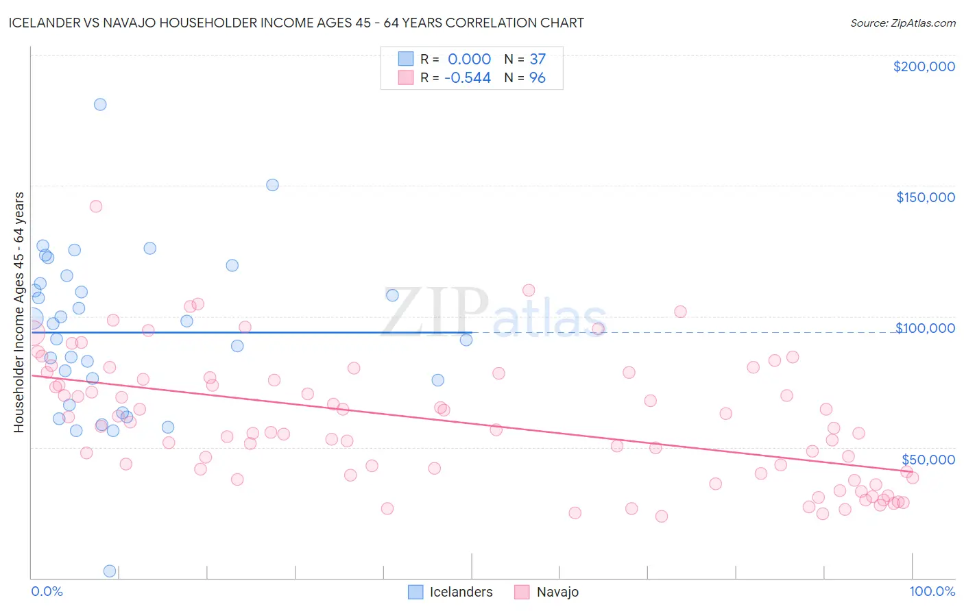 Icelander vs Navajo Householder Income Ages 45 - 64 years