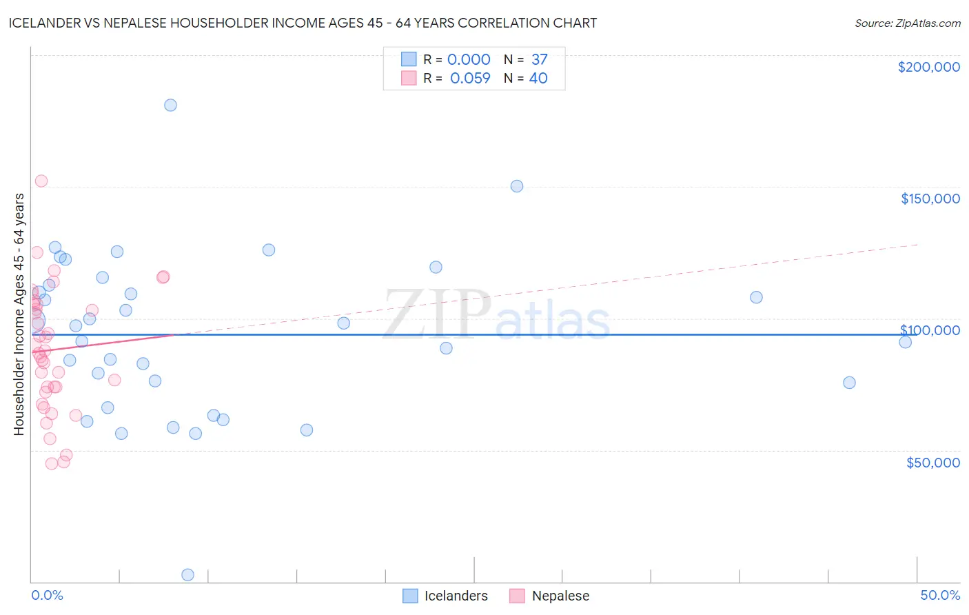 Icelander vs Nepalese Householder Income Ages 45 - 64 years