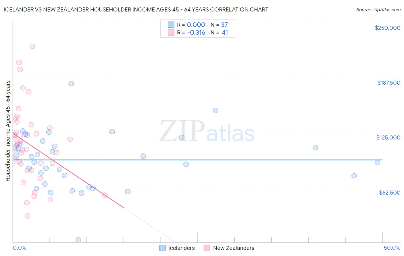 Icelander vs New Zealander Householder Income Ages 45 - 64 years