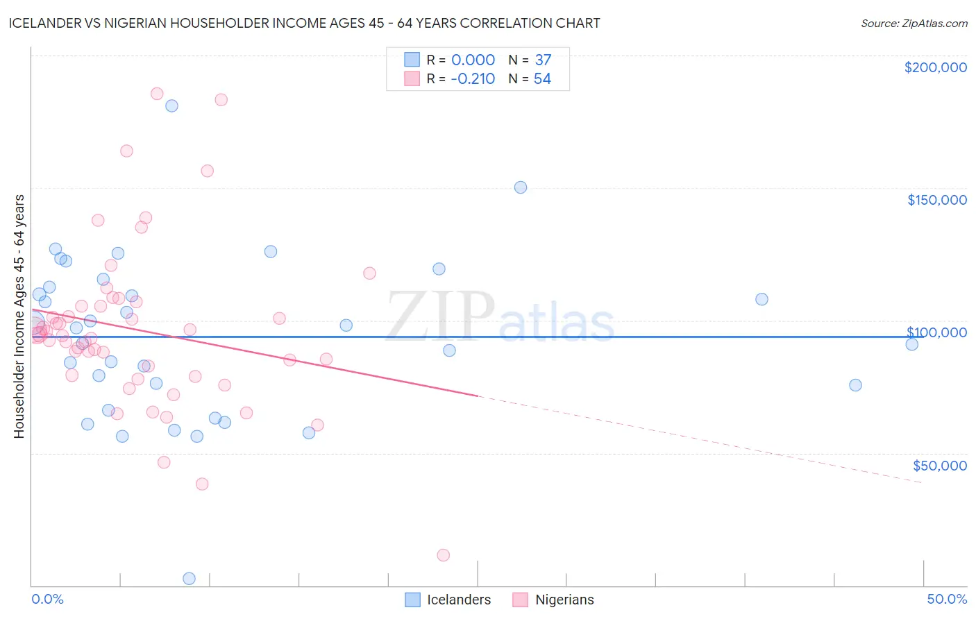Icelander vs Nigerian Householder Income Ages 45 - 64 years