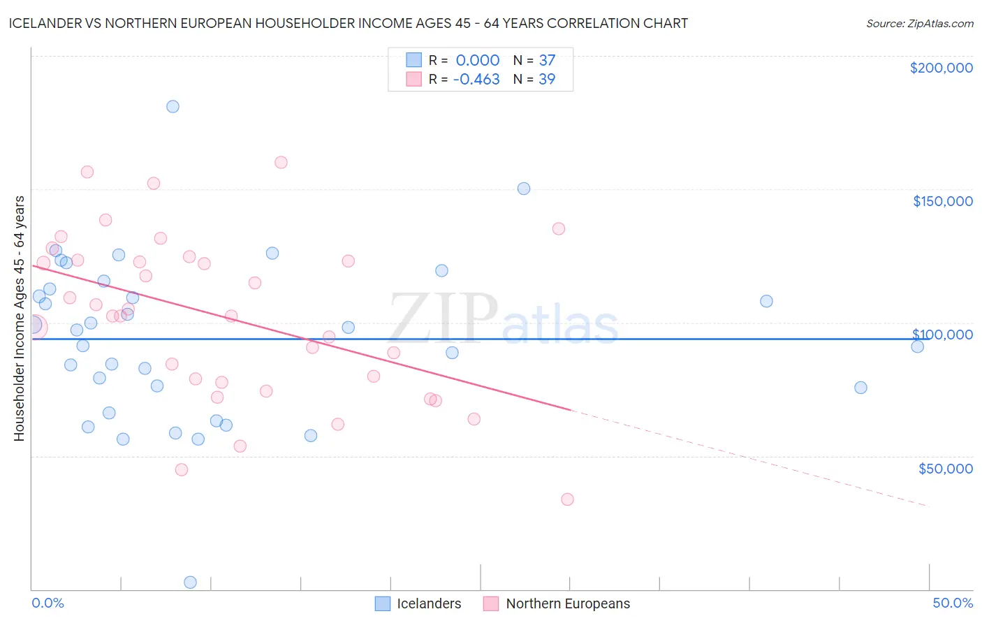 Icelander vs Northern European Householder Income Ages 45 - 64 years