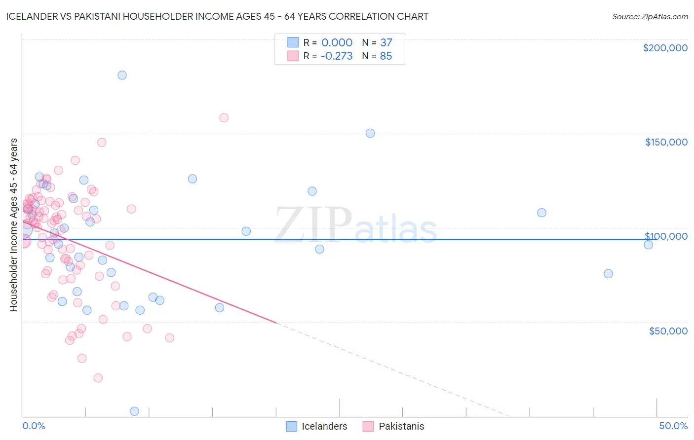 Icelander vs Pakistani Householder Income Ages 45 - 64 years