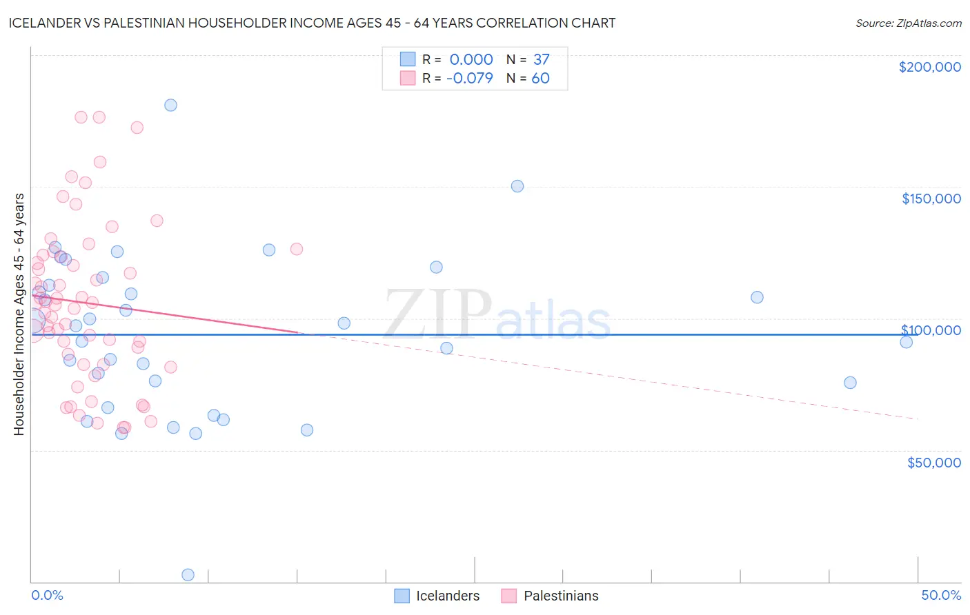 Icelander vs Palestinian Householder Income Ages 45 - 64 years