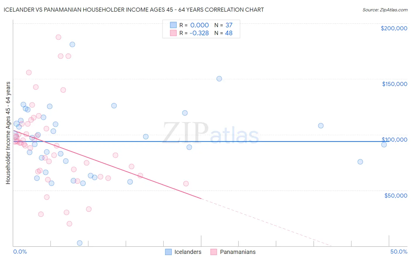 Icelander vs Panamanian Householder Income Ages 45 - 64 years