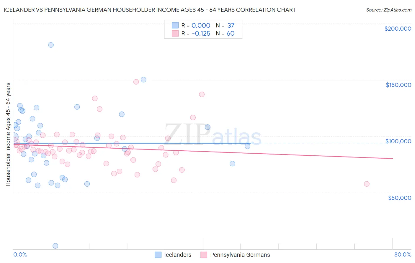 Icelander vs Pennsylvania German Householder Income Ages 45 - 64 years