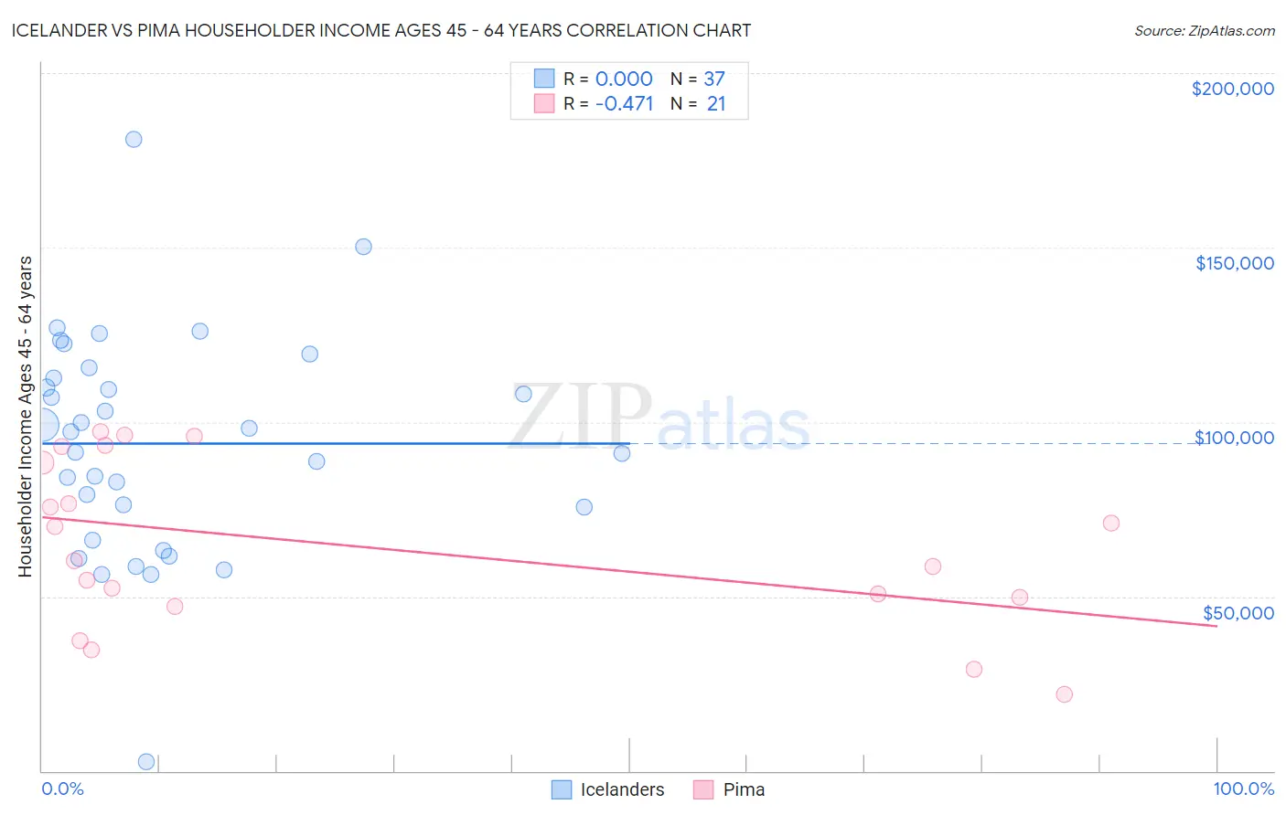 Icelander vs Pima Householder Income Ages 45 - 64 years