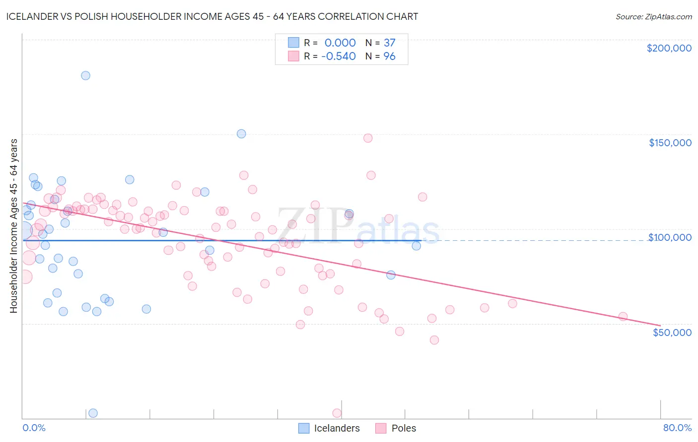 Icelander vs Polish Householder Income Ages 45 - 64 years