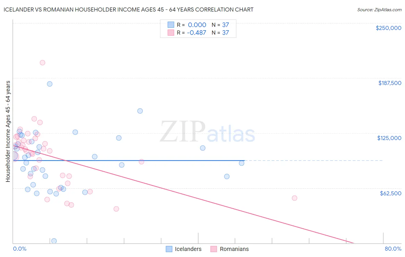 Icelander vs Romanian Householder Income Ages 45 - 64 years