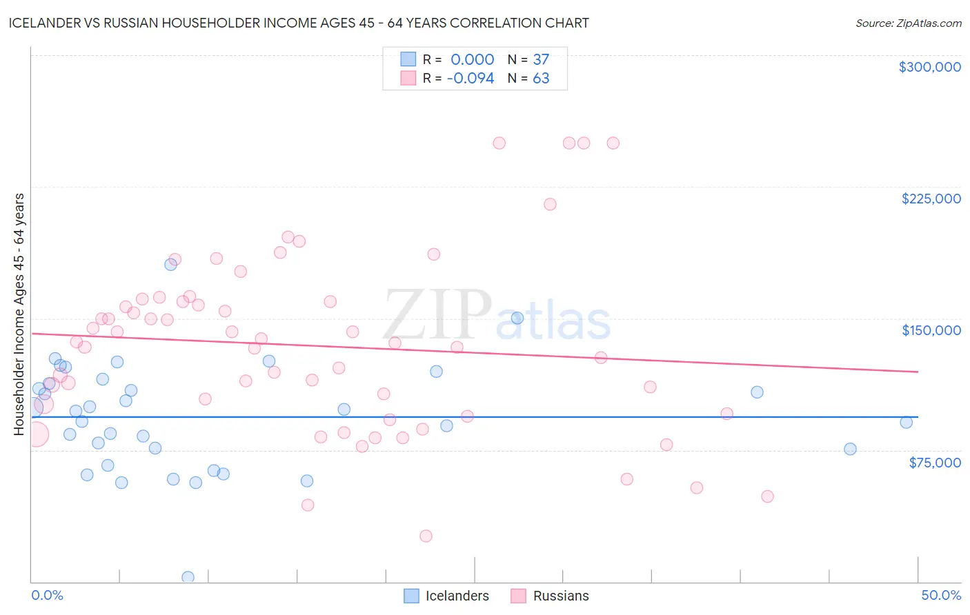 Icelander vs Russian Householder Income Ages 45 - 64 years