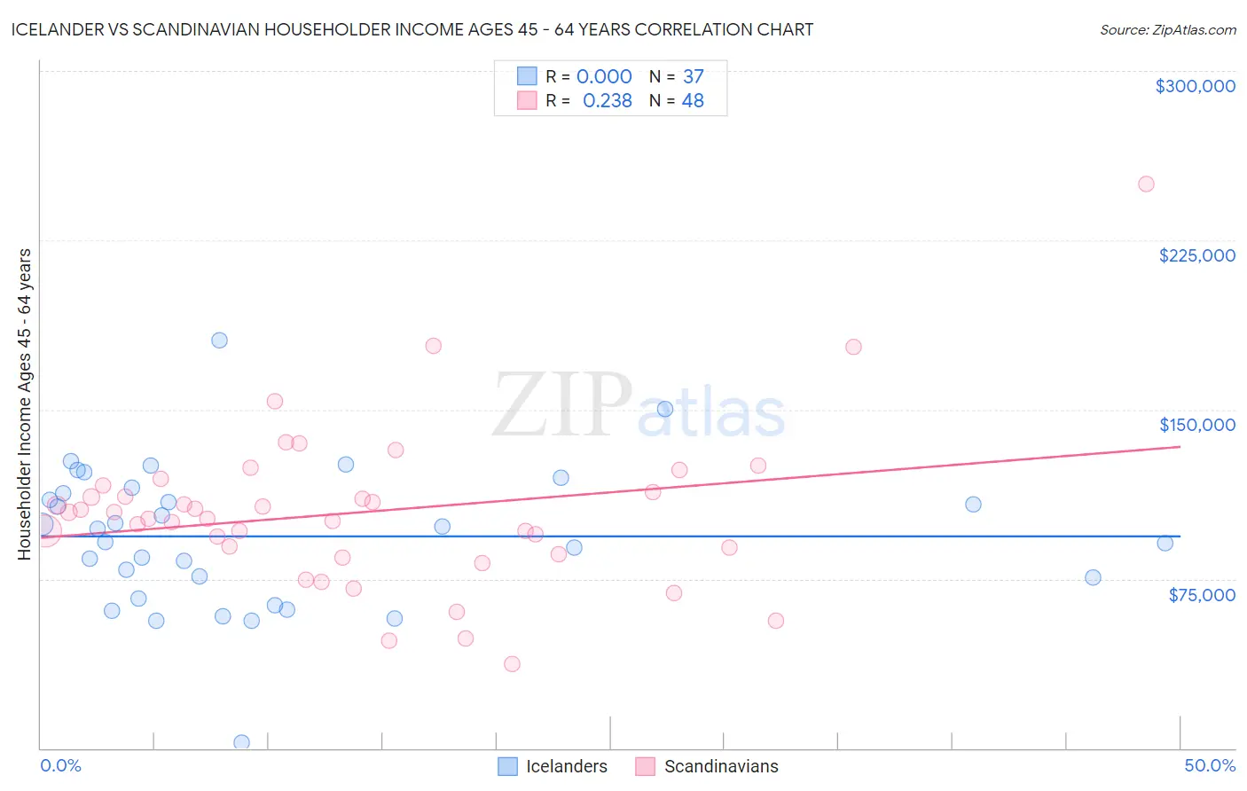 Icelander vs Scandinavian Householder Income Ages 45 - 64 years