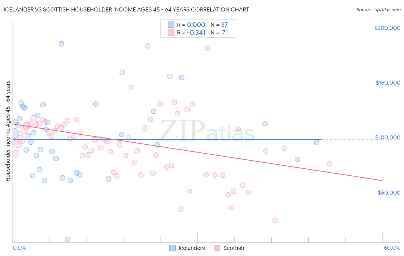 Icelander vs Scottish Householder Income Ages 45 - 64 years