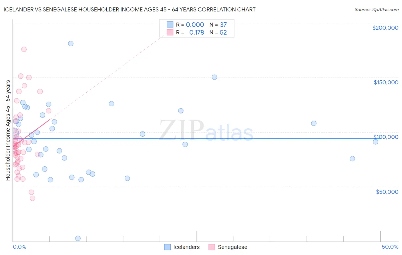 Icelander vs Senegalese Householder Income Ages 45 - 64 years