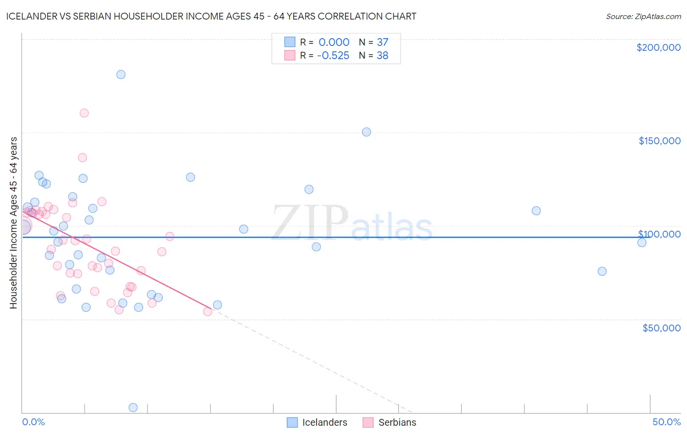 Icelander vs Serbian Householder Income Ages 45 - 64 years