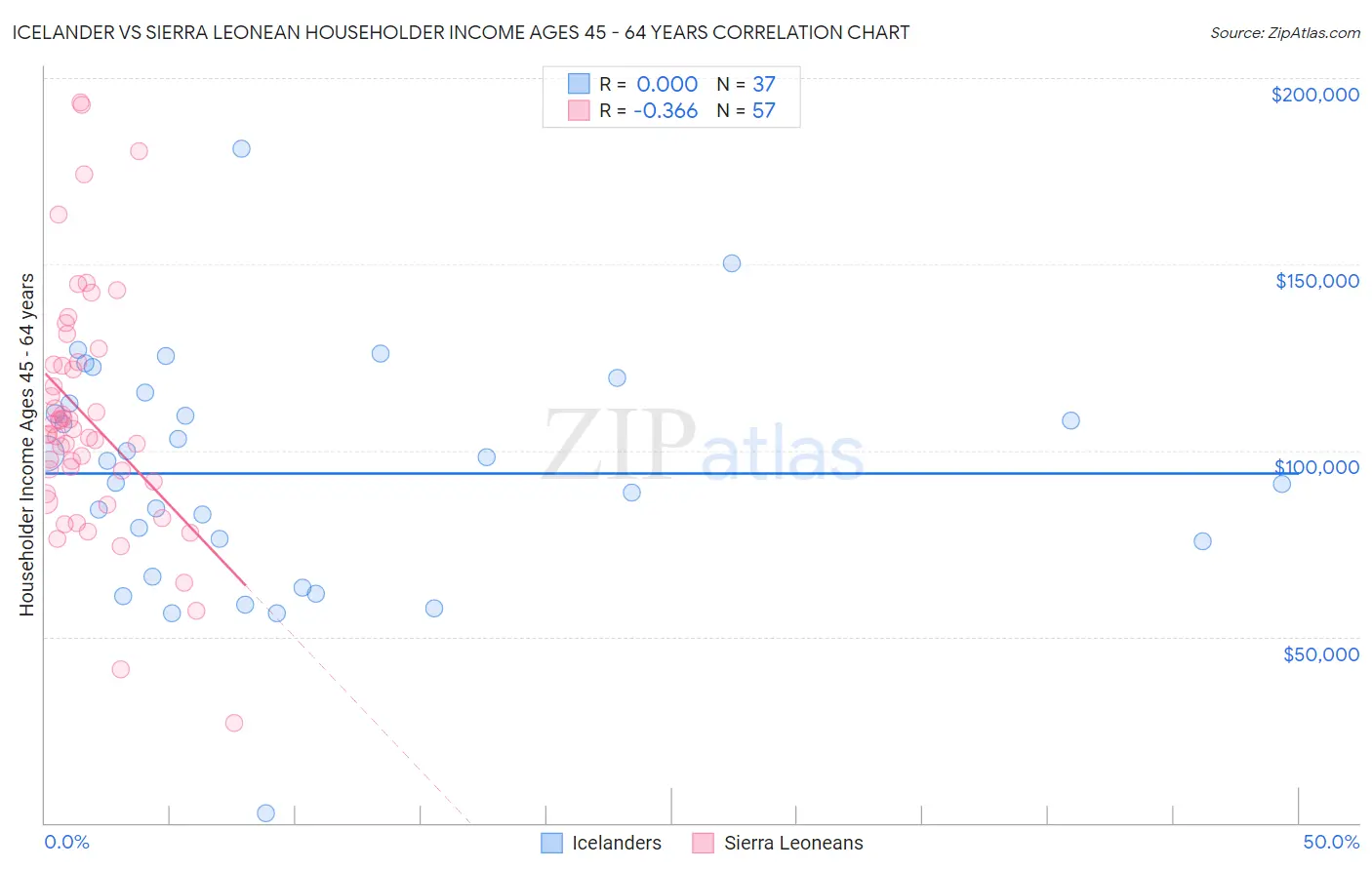 Icelander vs Sierra Leonean Householder Income Ages 45 - 64 years