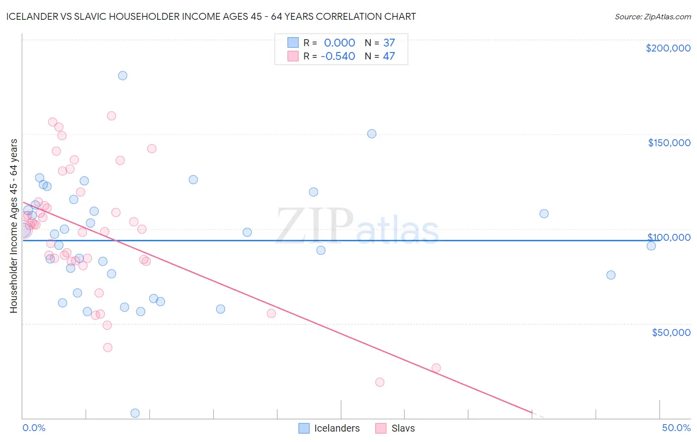 Icelander vs Slavic Householder Income Ages 45 - 64 years