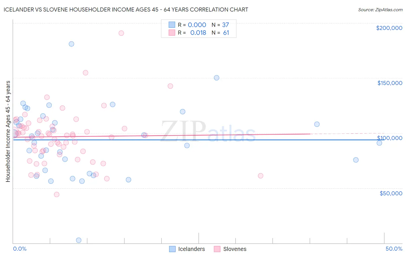 Icelander vs Slovene Householder Income Ages 45 - 64 years