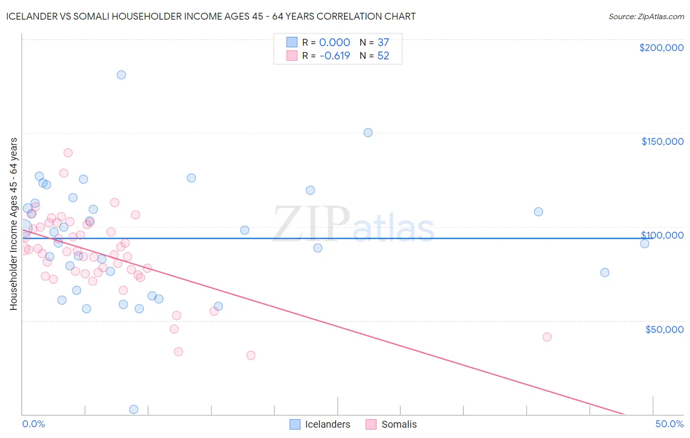 Icelander vs Somali Householder Income Ages 45 - 64 years