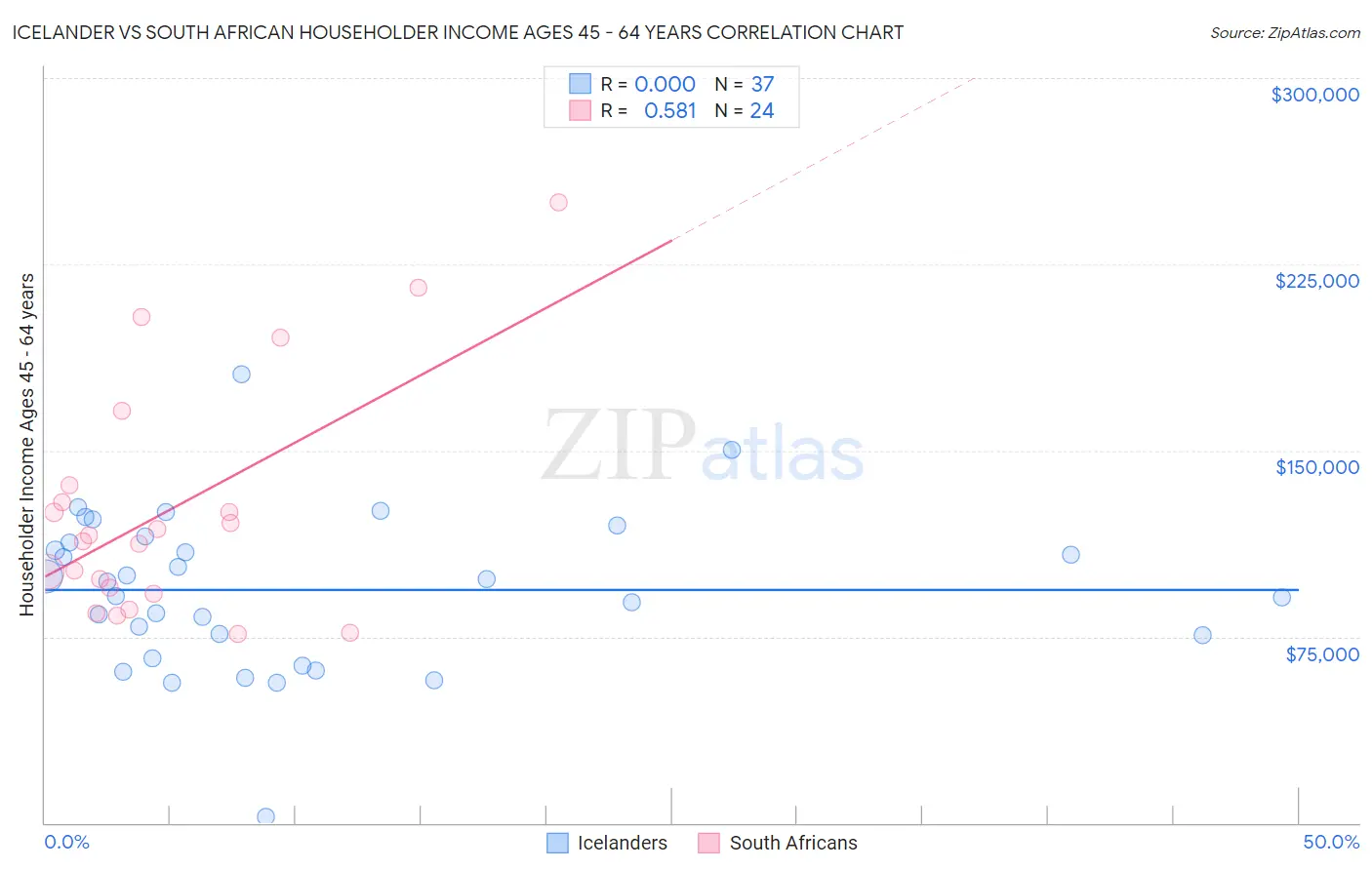 Icelander vs South African Householder Income Ages 45 - 64 years