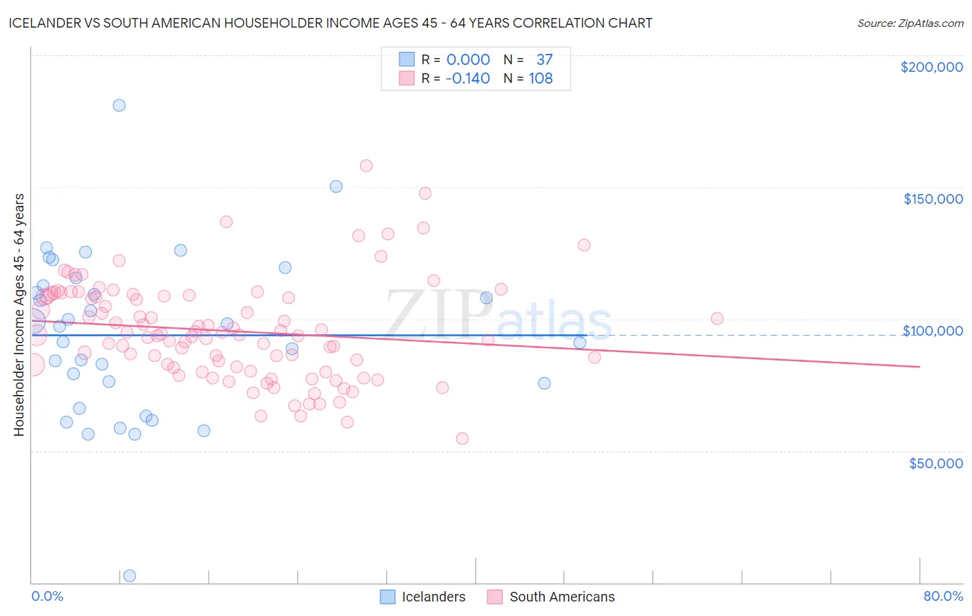 Icelander vs South American Householder Income Ages 45 - 64 years