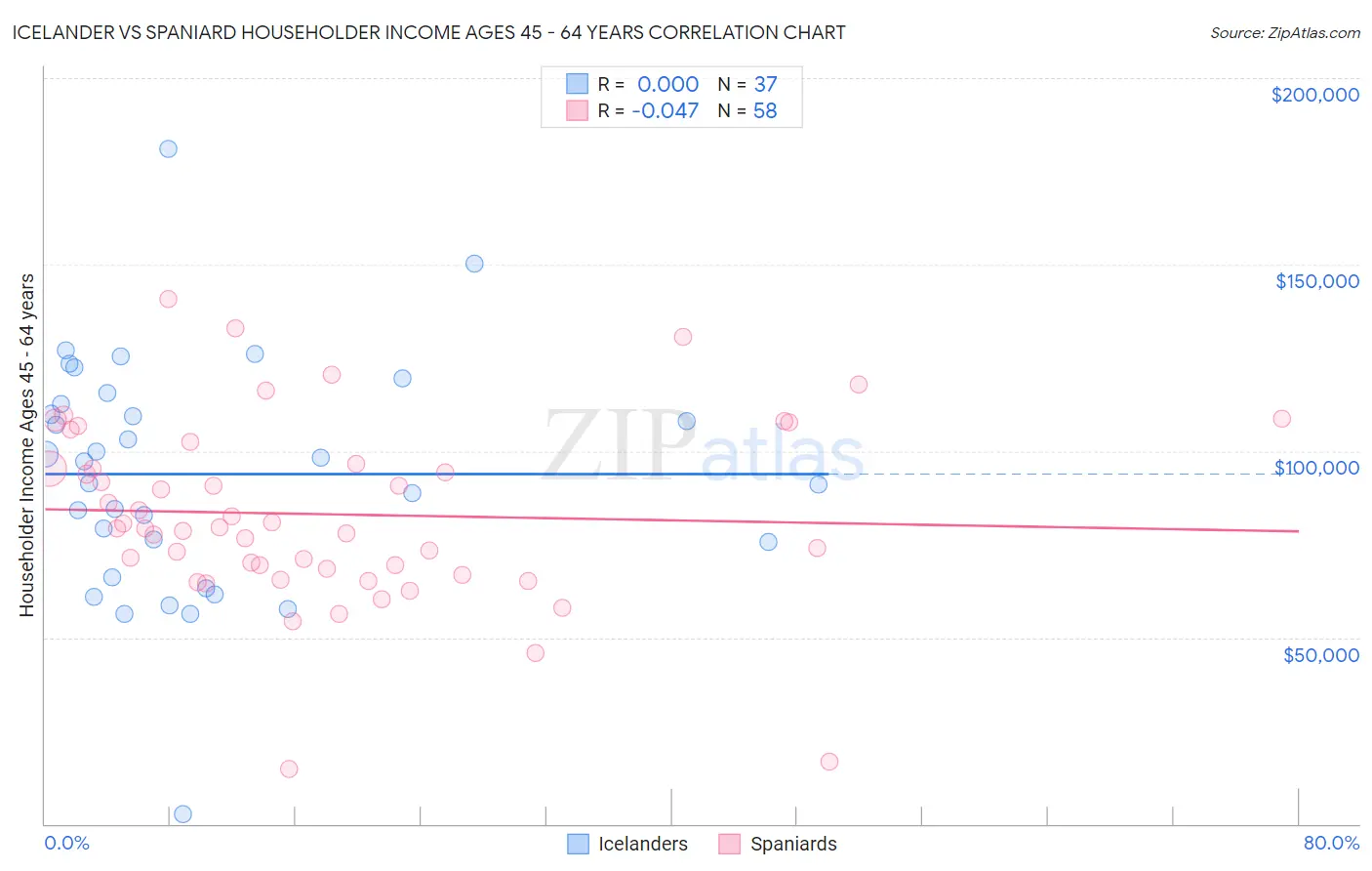 Icelander vs Spaniard Householder Income Ages 45 - 64 years
