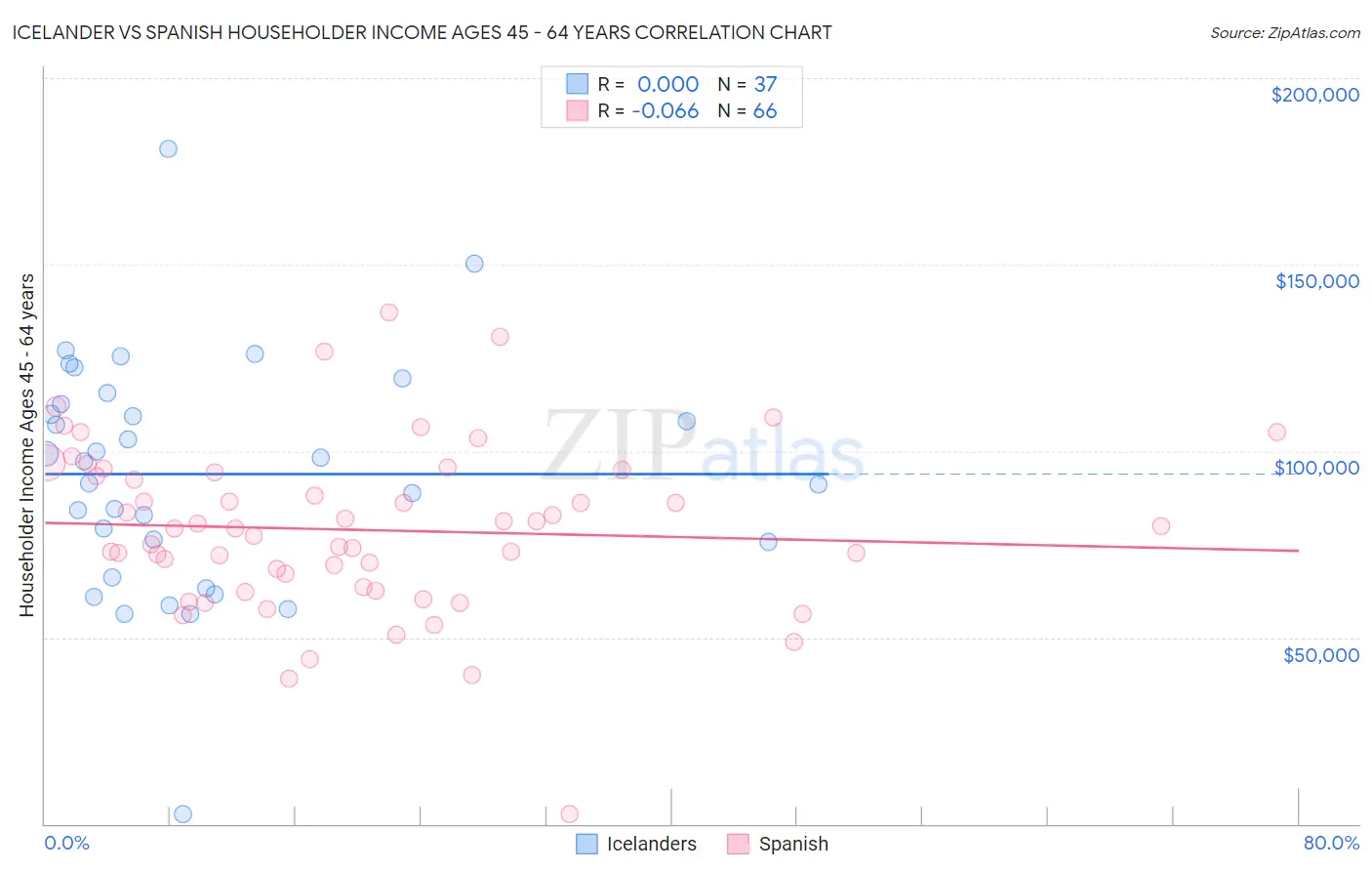 Icelander vs Spanish Householder Income Ages 45 - 64 years