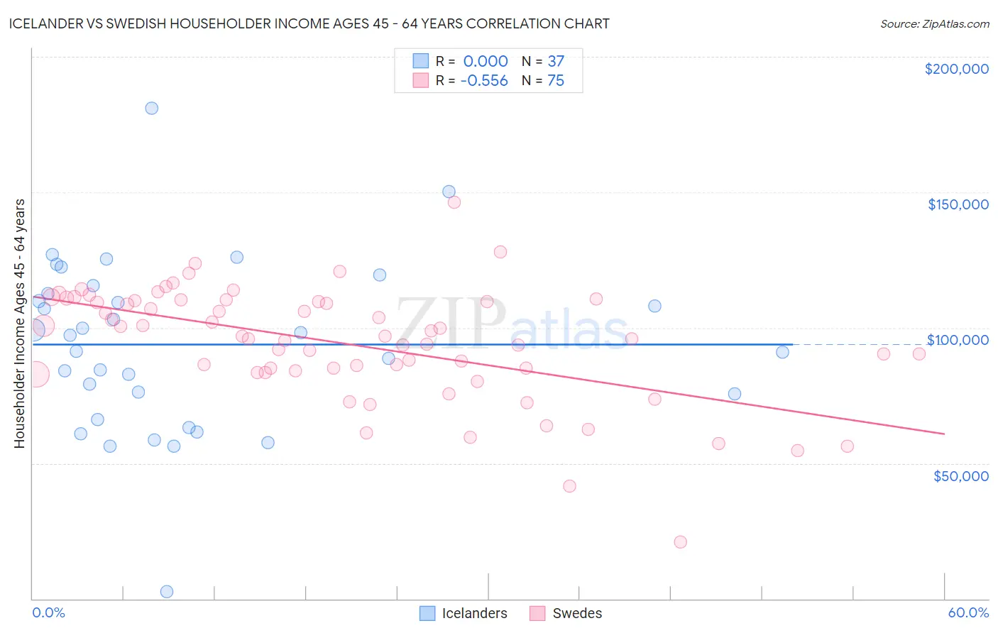 Icelander vs Swedish Householder Income Ages 45 - 64 years