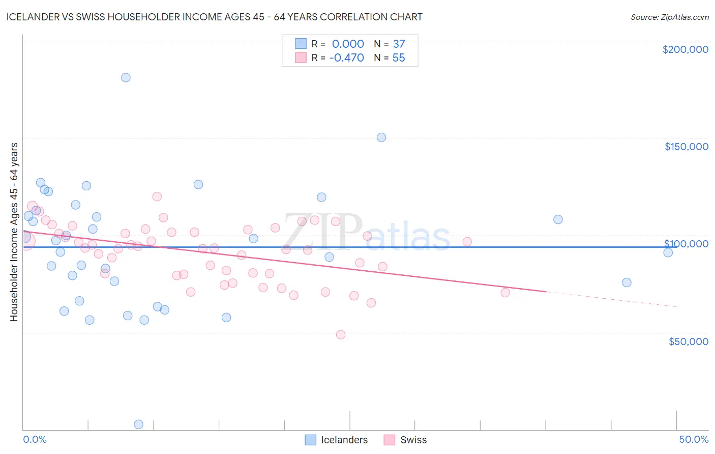 Icelander vs Swiss Householder Income Ages 45 - 64 years
