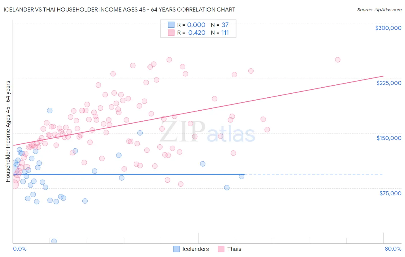 Icelander vs Thai Householder Income Ages 45 - 64 years