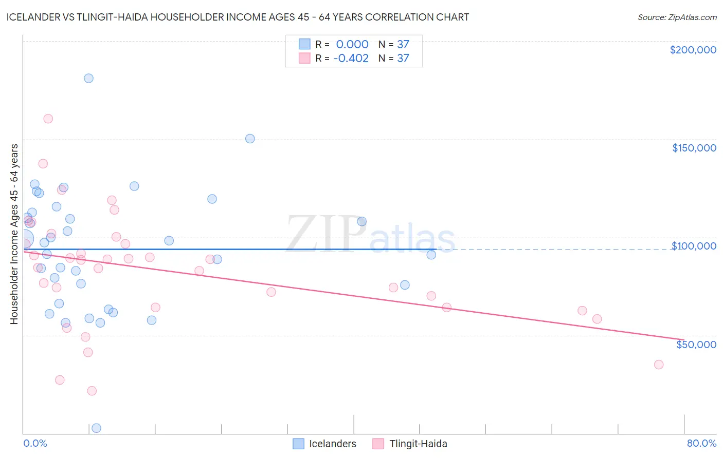 Icelander vs Tlingit-Haida Householder Income Ages 45 - 64 years