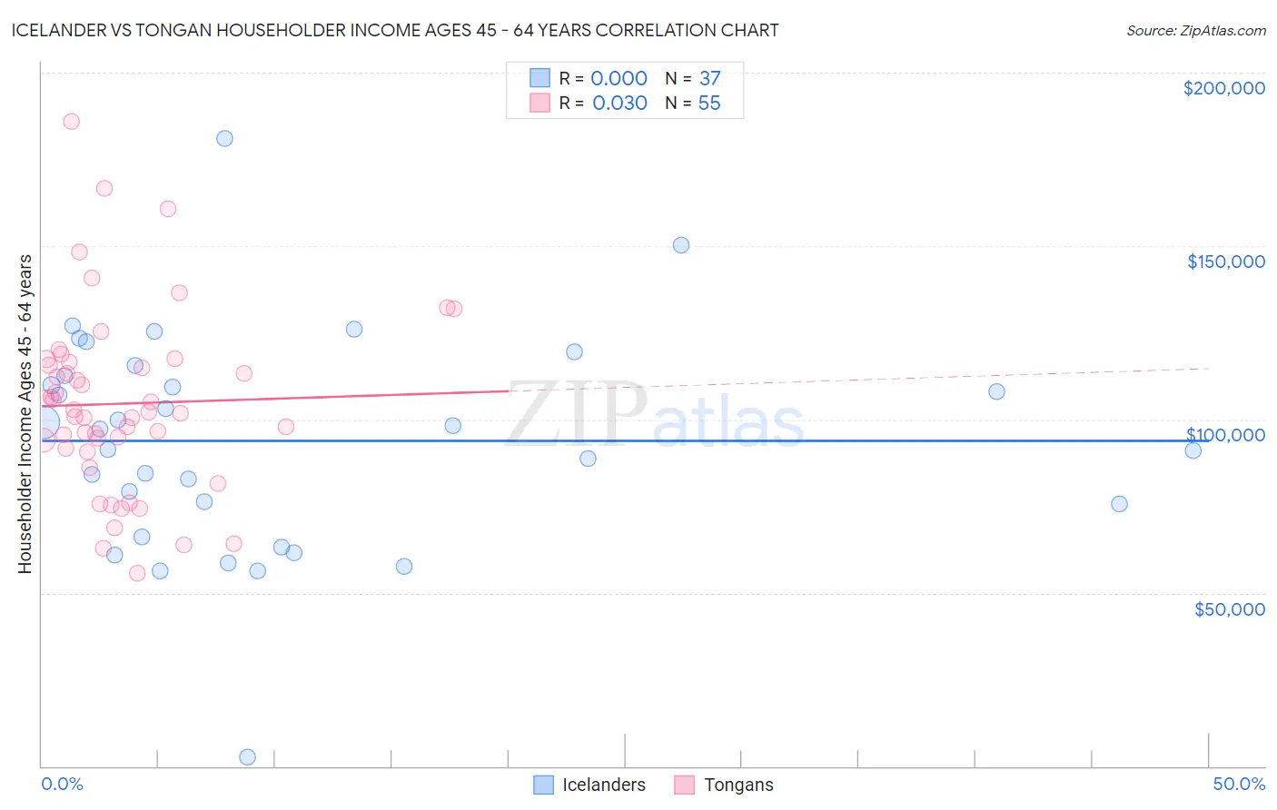 Icelander vs Tongan Householder Income Ages 45 - 64 years
