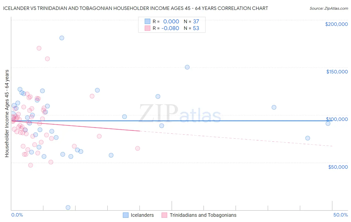 Icelander vs Trinidadian and Tobagonian Householder Income Ages 45 - 64 years